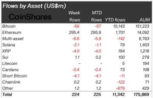 Read more about the article Crypto ETF inflows climb to $11 billion in 7 weeks with Ethereum leading amid US policy uncertainty