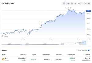 Read more about the article Strategy buys another 1,045 Bitcoin to push its stash to nearly 3% of supply