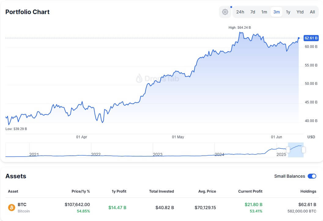 You are currently viewing Strategy buys another 1,045 Bitcoin to push its stash to nearly 3% of supply