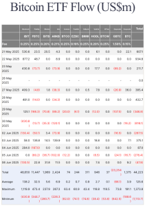 Read more about the article Bitcoin ETFs could see reversal this week after retreat in first week of June