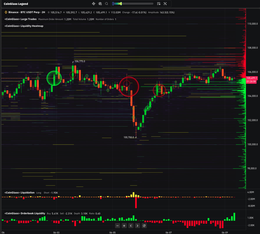 You are currently viewing Millions in short positions now cluster above $106k after leverage flush