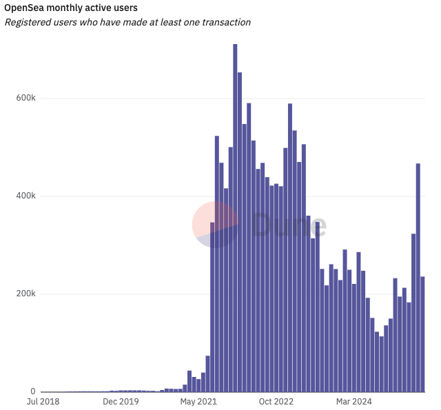 You are currently viewing OpenSea’s OS2 launch brings 44% increase in user activity amid 2 million NFT sales