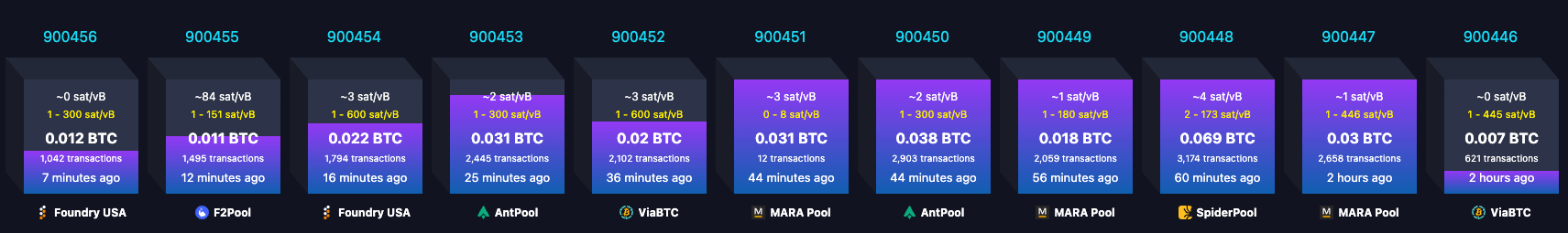 You are currently viewing Why is Bitcoin’s mempool so quiet while its price surges?