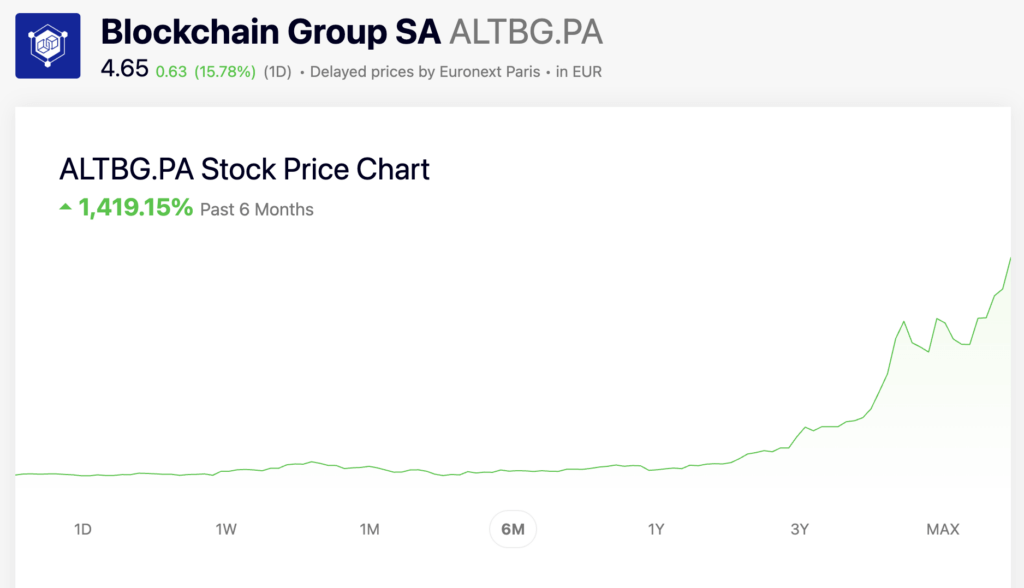 You are currently viewing Blockchain Group stock up 1,400% in 6 months, bets €342M on European Bitcoin treasury