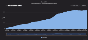 Read more about the article Staked ETH hits new all-time high, capturing 28% of total Ethereum supply amid 9% price surge
