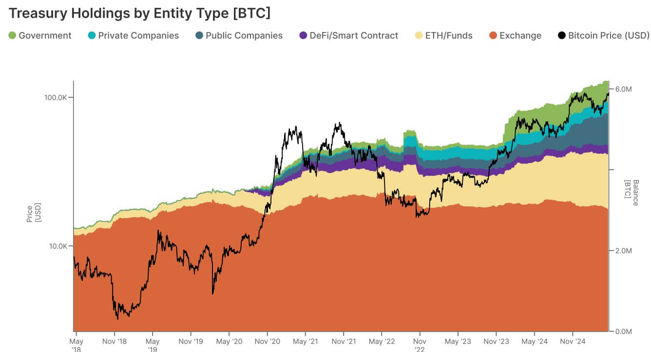 You are currently viewing Just 216 Bitcoin holders own over 6 million BTC as market concentration grows