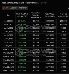 Read more about the article Ethereum ETF inflows reach second-highest level in 2025 as ETH’s market confidence climbs