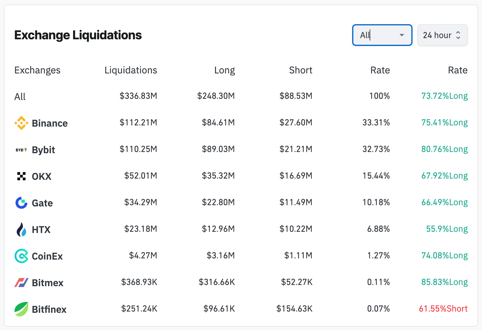 You are currently viewing Ethereum leads $336M liquidation wave with heavy long losses