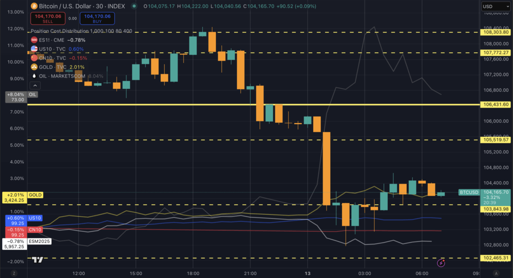 You are currently viewing Israel strike on Iran nuclear sites causes Bitcoin 5% slide, fails to act as a financial flight to safety