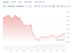 Read more about the article SharpLink Becomes Largest Public ETH Holder After $463 Million Ethereum Purchase