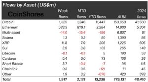 Read more about the article Bitcoin, Ethereum lead $1.9 billion crypto inflows as investors look beyond Middle East tensions