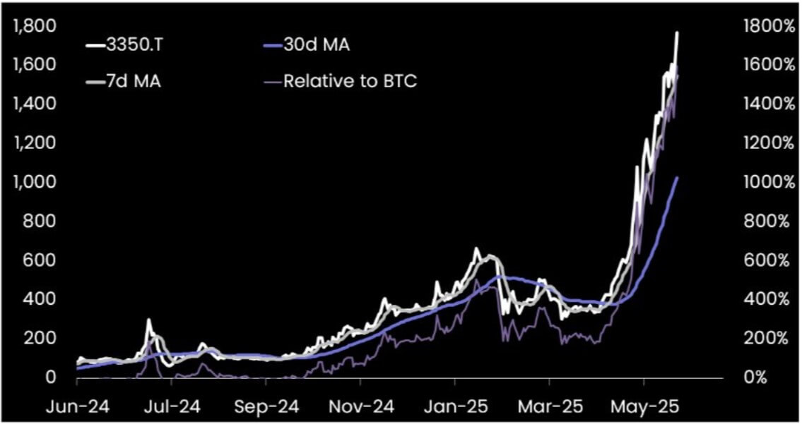 You are currently viewing Investors price Metaplanet’s 10k Bitcoin holdings at $759k each as stock hits ¥1 trillion