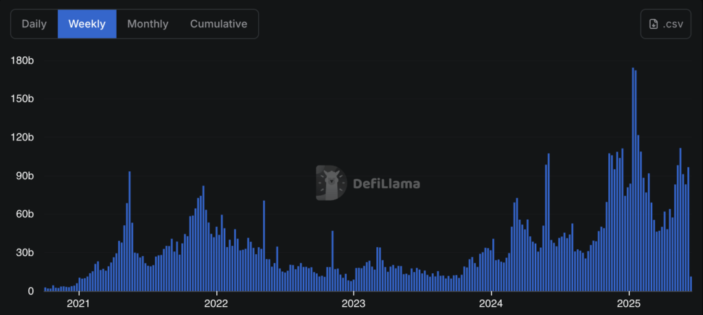 You are currently viewing Bybit launches Solana on-chain CeDeFi app Byreal as DEX volume jumps 16%