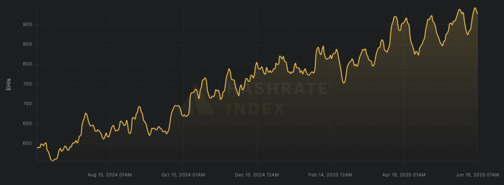 You are currently viewing Bitcoin hashrate hits new high of 943 EH/s as difficulty adjusted down 0.45%