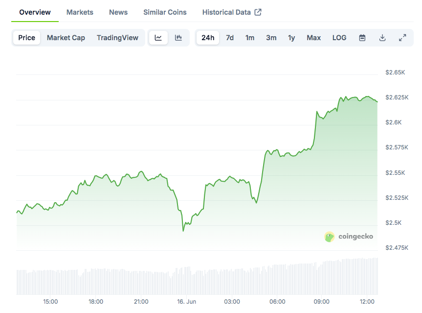 You are currently viewing Ethereum Whale Resurfaces After 10 Years as ETF Inflows and Price Momentum Diverge
