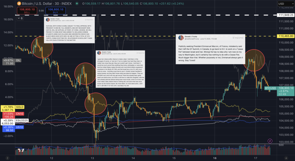 You are currently viewing Bitcoin gives up rally after Trump denies Iran-Israel ceasefire role, calls Tehran to evacuate