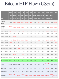 Read more about the article Bitcoin ETFs heat up with $1.7 billion inflows as Middle East tensions return