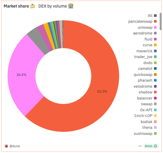 You are currently viewing PancakeSwap extends lead as monthly DEX volume tops $500B