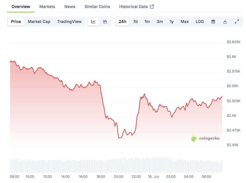 You are currently viewing Big Money Bets on Ethereum: $220M in ETH Bought Amid Price Dip