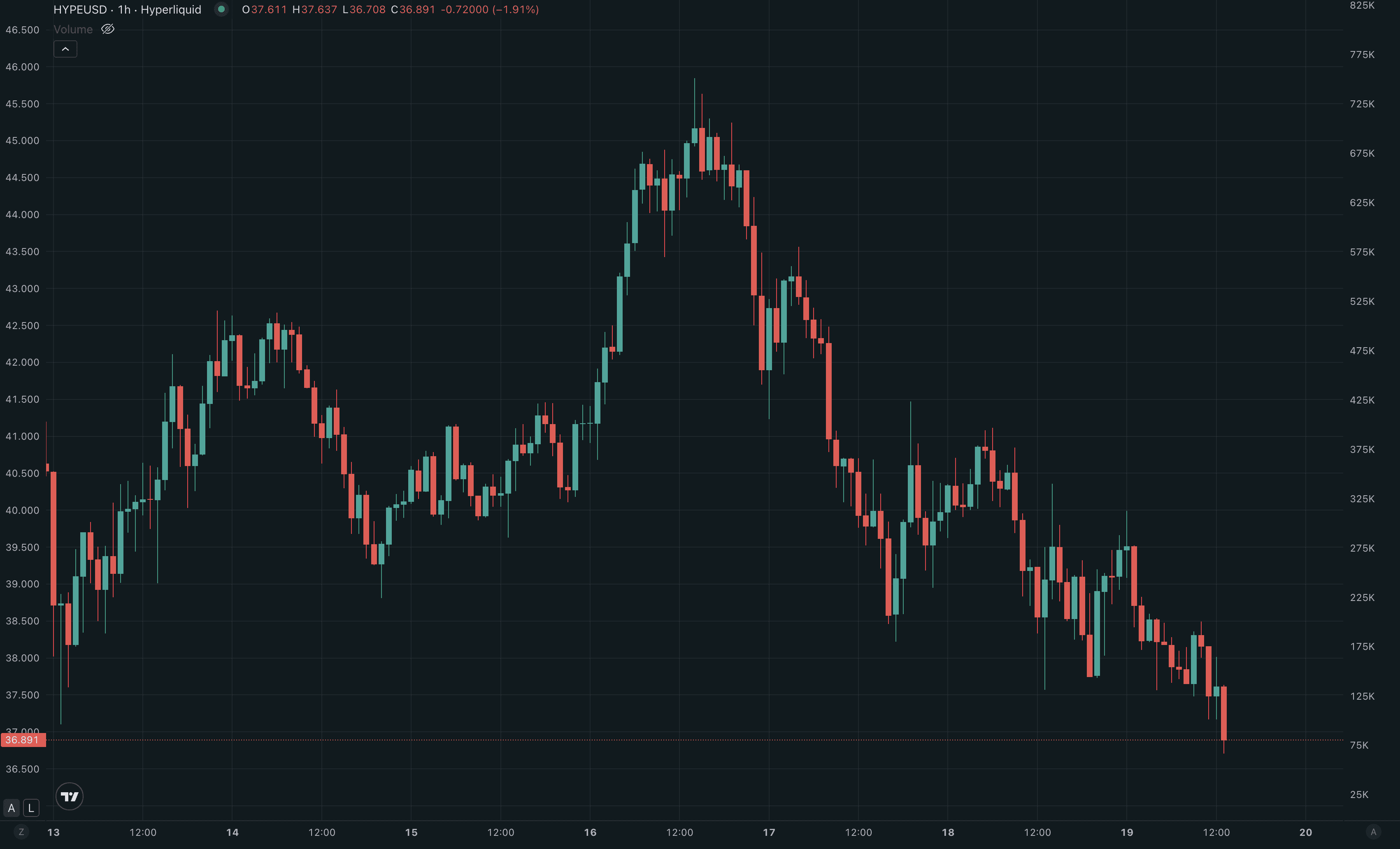 You are currently viewing How Low Can the Hyperliquid (HYPE) Price Go?