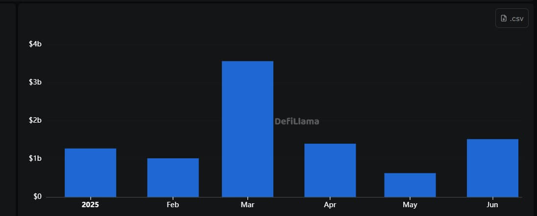 You are currently viewing Crypto funding soars past $1.5 billion in June with Circle IPO boost