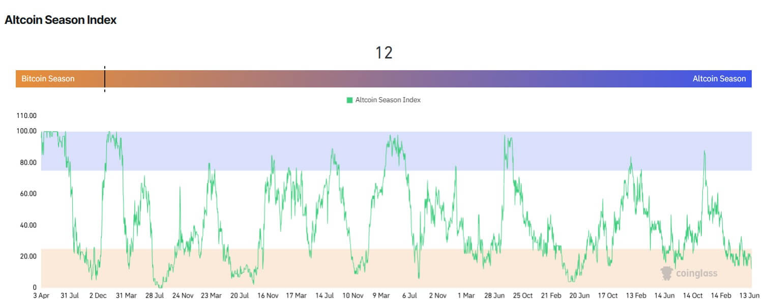 You are currently viewing Major Ethereum, Solana, XRP losses cause chance of Altcoin Season to drop to 12 month low amid Bitcoin strength