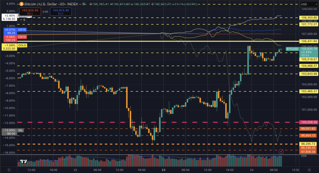 You are currently viewing Israel claims new Iran missiles detected as shorts wrecked after Bitcoin retook $105k amid ceasefire