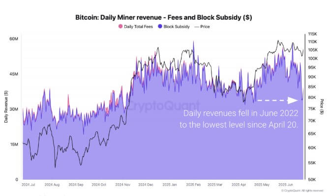 You are currently viewing Bitcoin miners hold firm as daily revenues hit multi-month lows of $34 million