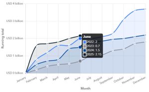 Read more about the article Crypto heists reach $2.1B so far in 2025 as state-backed hackers ramp up attacks