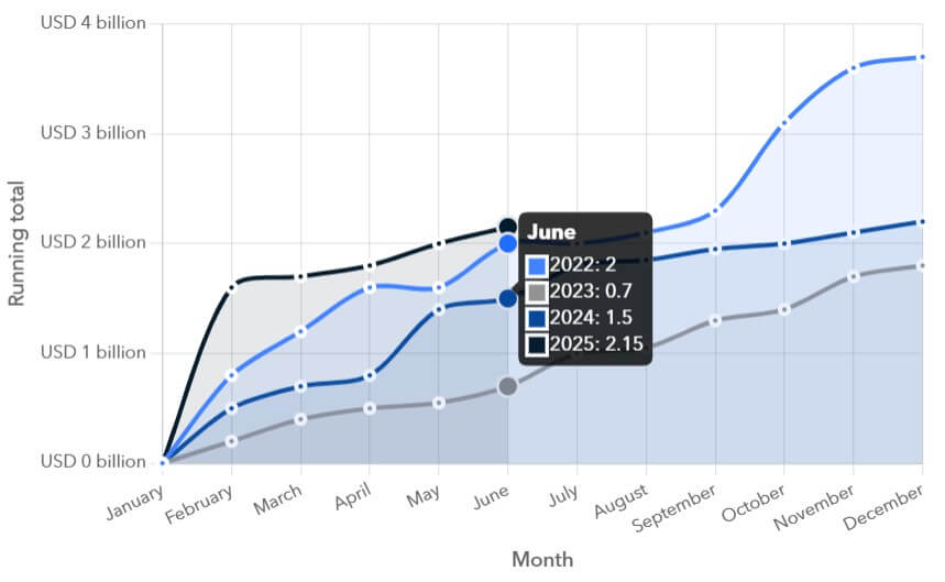 You are currently viewing Crypto heists reach $2.1B so far in 2025 as state-backed hackers ramp up attacks