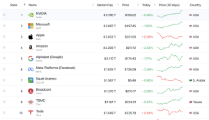 Read more about the article Bitcoin market cap overtakes Google’s $2.1 billion valuation as crypto equities also rise