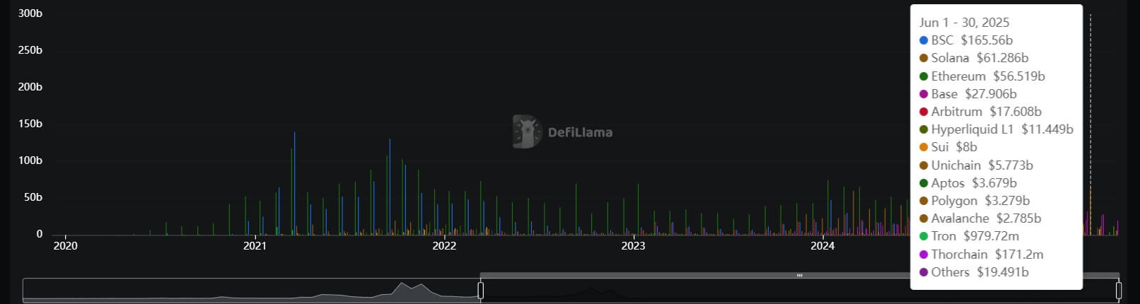 You are currently viewing BNB Chain’s Maxwell upgrade drives record DEX trading volume