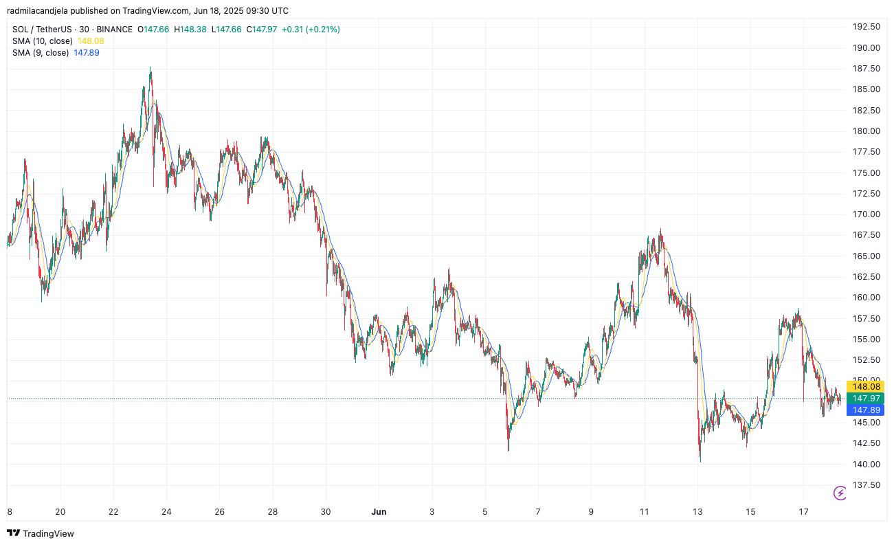 You are currently viewing Solana faces consolidation after failing to hold $180 breakout