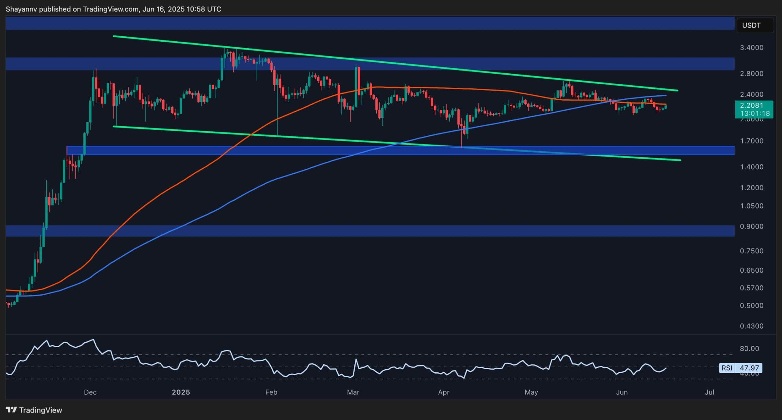 You are currently viewing Ripple Price Analysis: Bearish Structure Remains as XRP Fails to Break Out of Consolidation