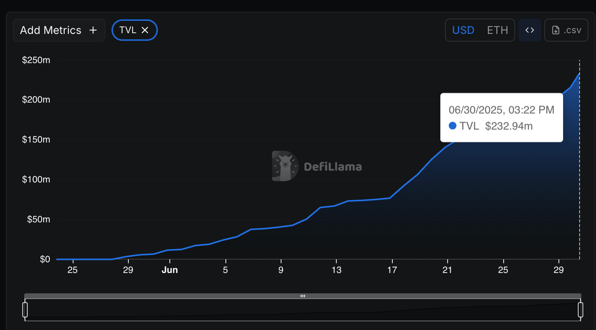 You are currently viewing Katana Mainnet Goes Live as Pre-Deposits Hit $232M