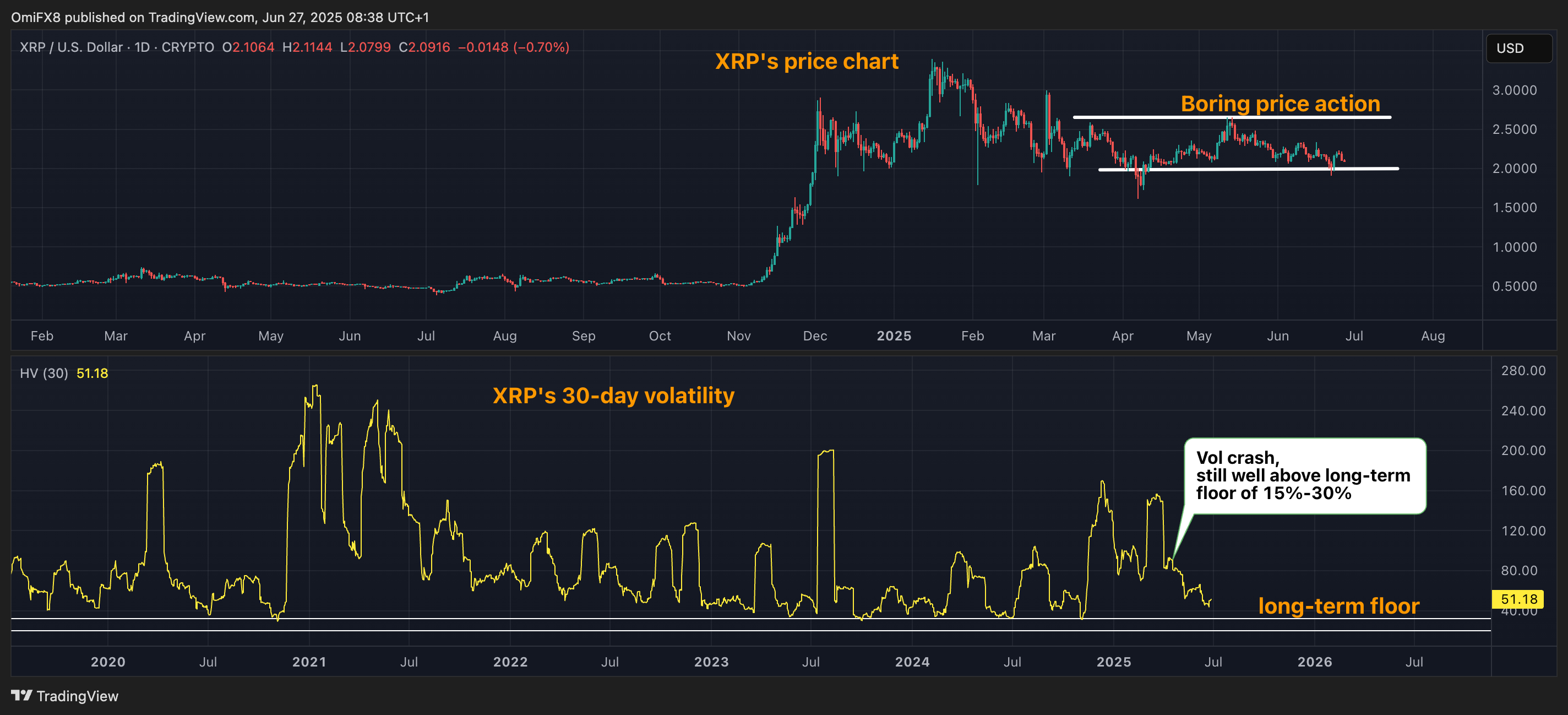 You are currently viewing XRP's Price Volatility Crashes to Lowest Level Since Trump's Victory. What Next?