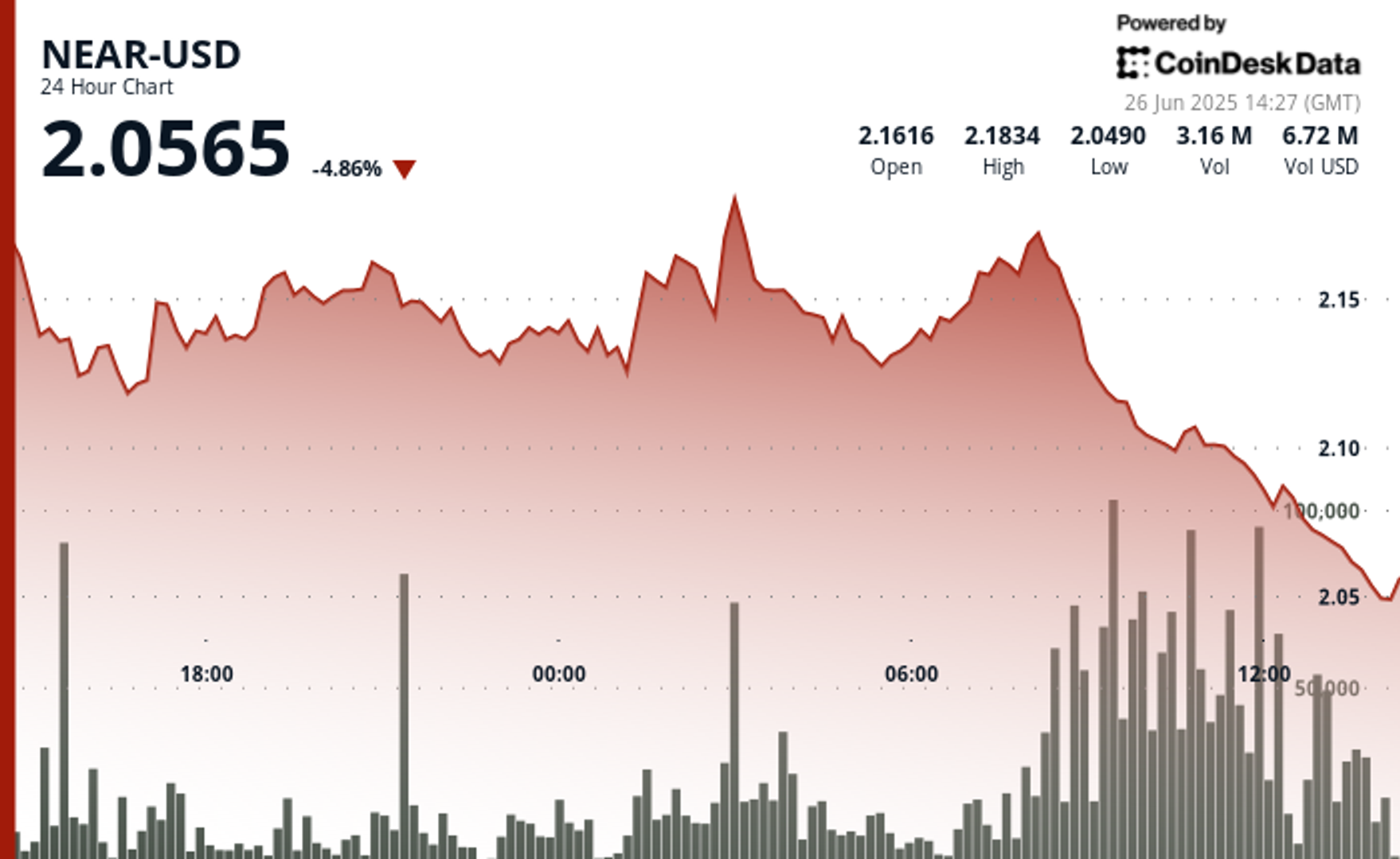 You are currently viewing NEAR Tumbles 5% as Altcoin Market Fails to Sustain Rally
