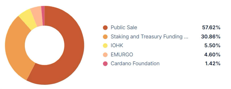 You are currently viewing Is Cardano’s plan to convert part of ADA treasury into Bitcoin a wise move?