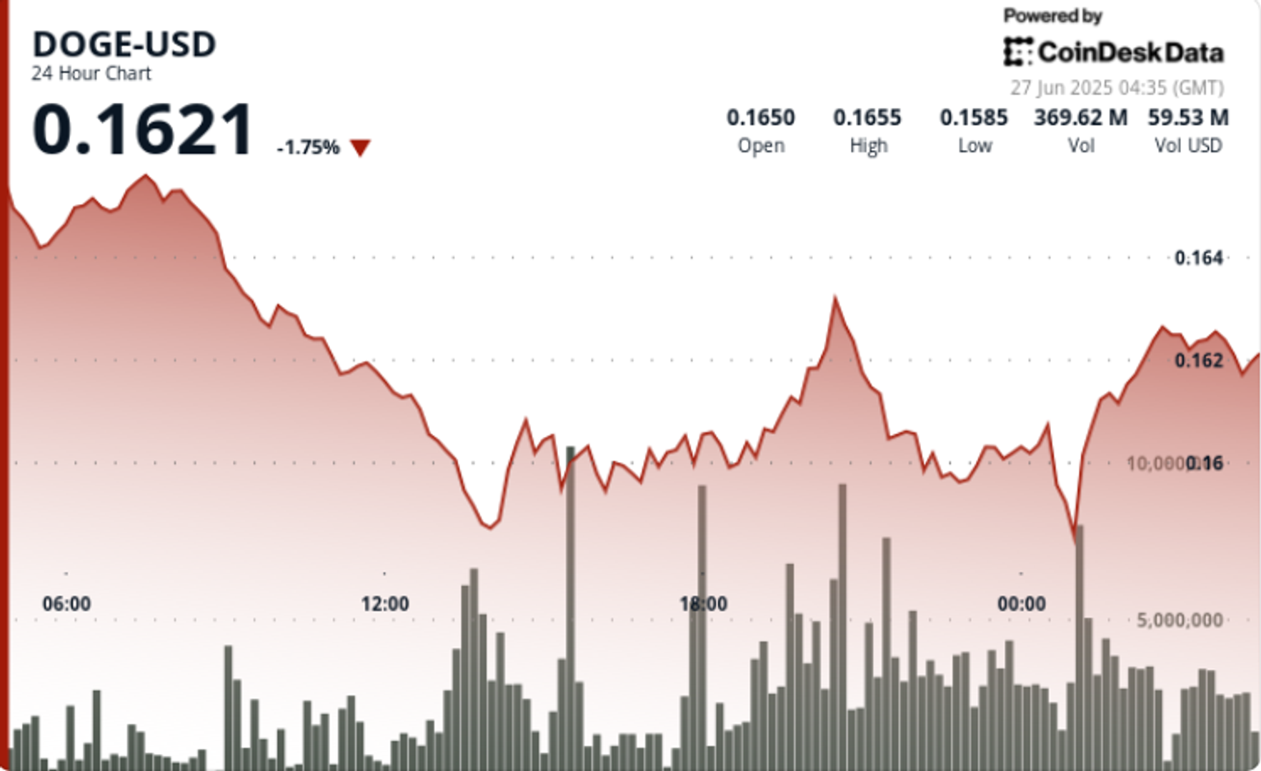 You are currently viewing Dogecoin Finds Support Around 16 Cents After 6% Drop
