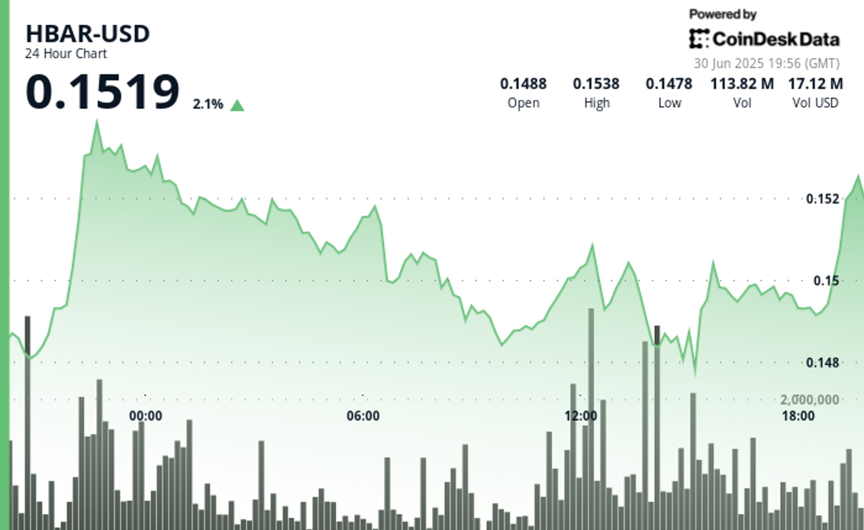 You are currently viewing HBAR Climbs 2.1% as Traders Digest ETF Review, AI Launch, and Energy Governance Move