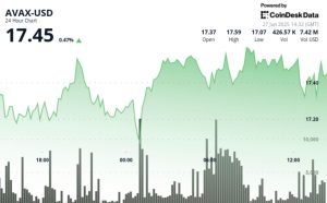 Read more about the article AVAX Breaks Out of Consolidation Phase