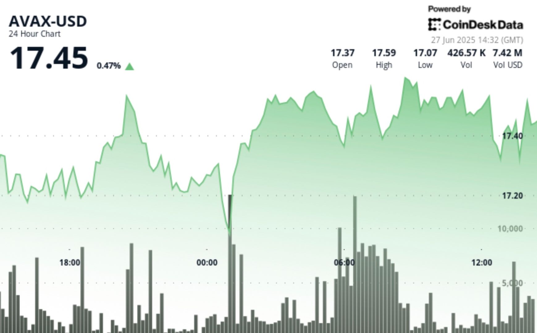 You are currently viewing AVAX Breaks Out of Consolidation Phase