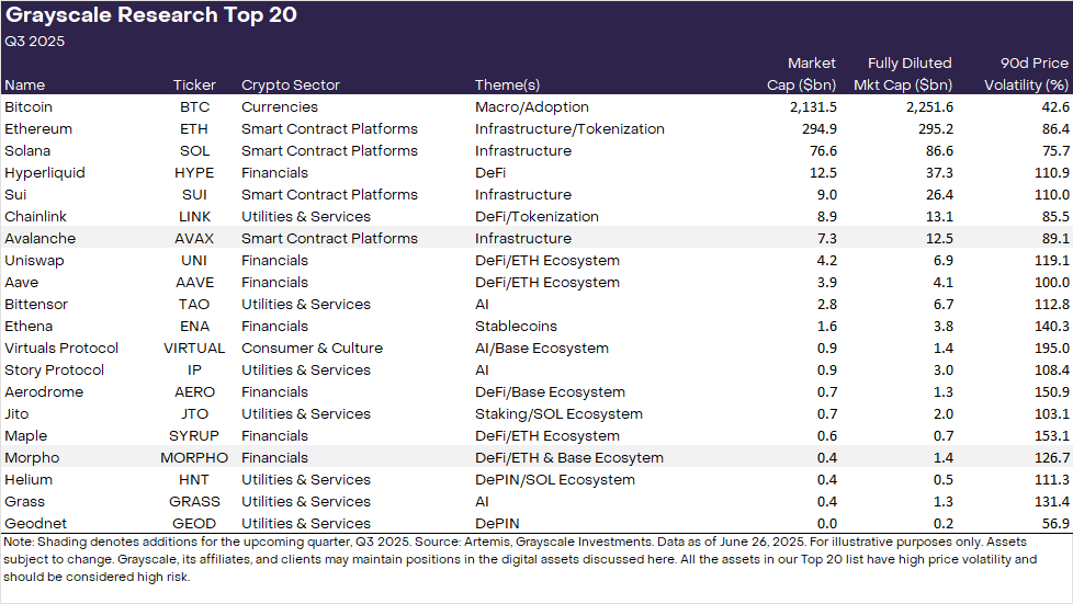 You are currently viewing Grayscale’s top 20 crypto picks include Avalanche and Morpho, skips heavyweights XRP, ADA
