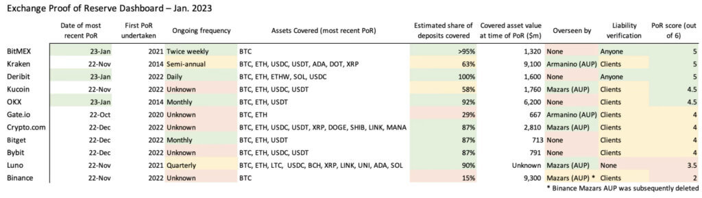 You are currently viewing Proof-of-Reserves: Is it applicable to MicroStrategy?