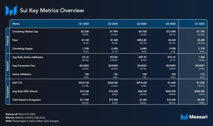 Read more about the article State of Sui Q1 2025