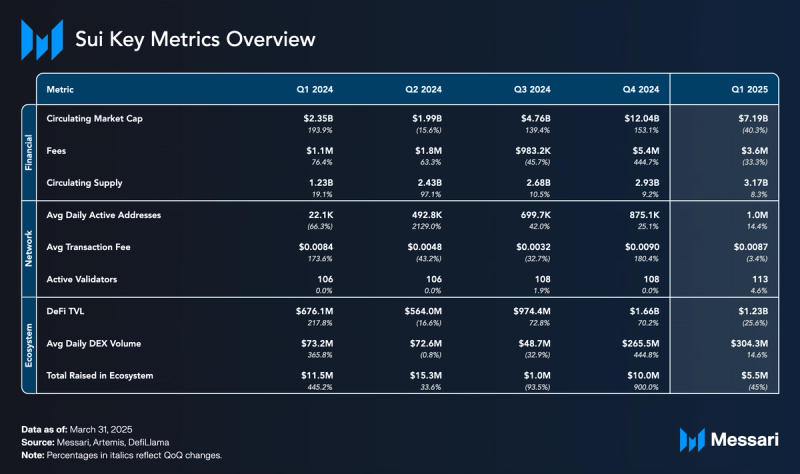 You are currently viewing State of Sui Q1 2025