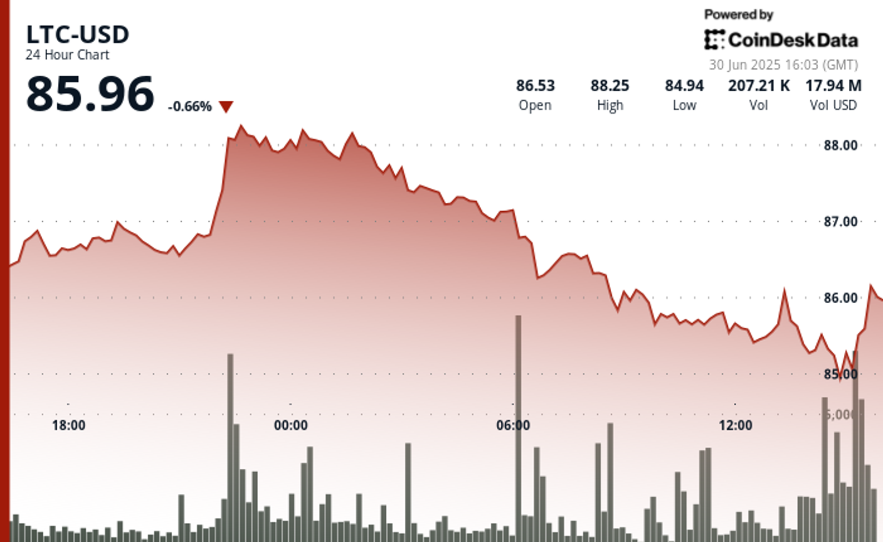 You are currently viewing Litecoin Slips Below $86 as Resistance Holds; Traders Watch Bitcoin Dominance