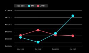 Read more about the article Crypto has grown up: Why the Rolex rally is on pause in 2025