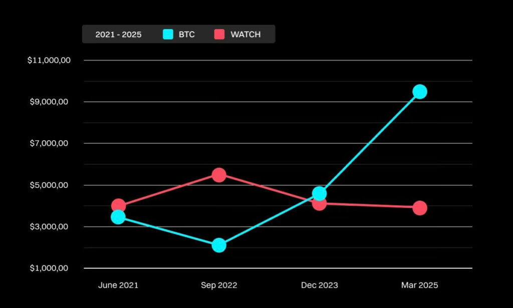 You are currently viewing Crypto has grown up: Why the Rolex rally is on pause in 2025