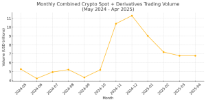 Read more about the article Total crypto trading volume hits $80 trillion over last 12 months